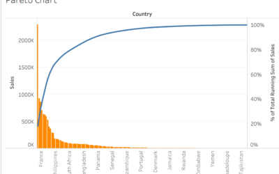 Pareto Charts – 80/20 Rule