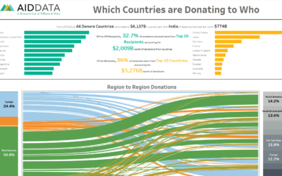 Aid Funding Data