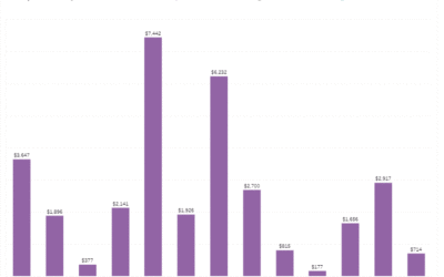 Building Dynamic Bar Charts with Time Period Selections