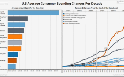 Dashboard Week Day 4 – U.S Consumption Expenditure