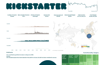 Dashboard Week Day 3 – KickStarter Projects Data Analysis with Tableau