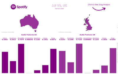 Dashboard Week Day 1 – Music Analysis Using the Spotify API