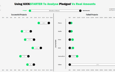 Dashboard Week Day 3 – Kickstarter Data and Dumbbell Charts