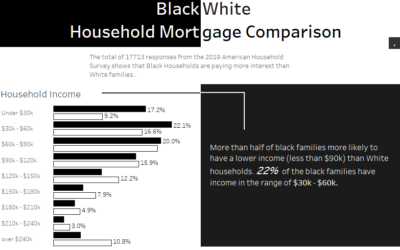 Dashboard Week | Day 1 – Black & White Household Mortgage Comparison