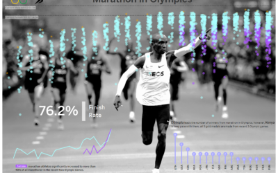 Dashboard Week | Day 2 – Marathon in Olympics