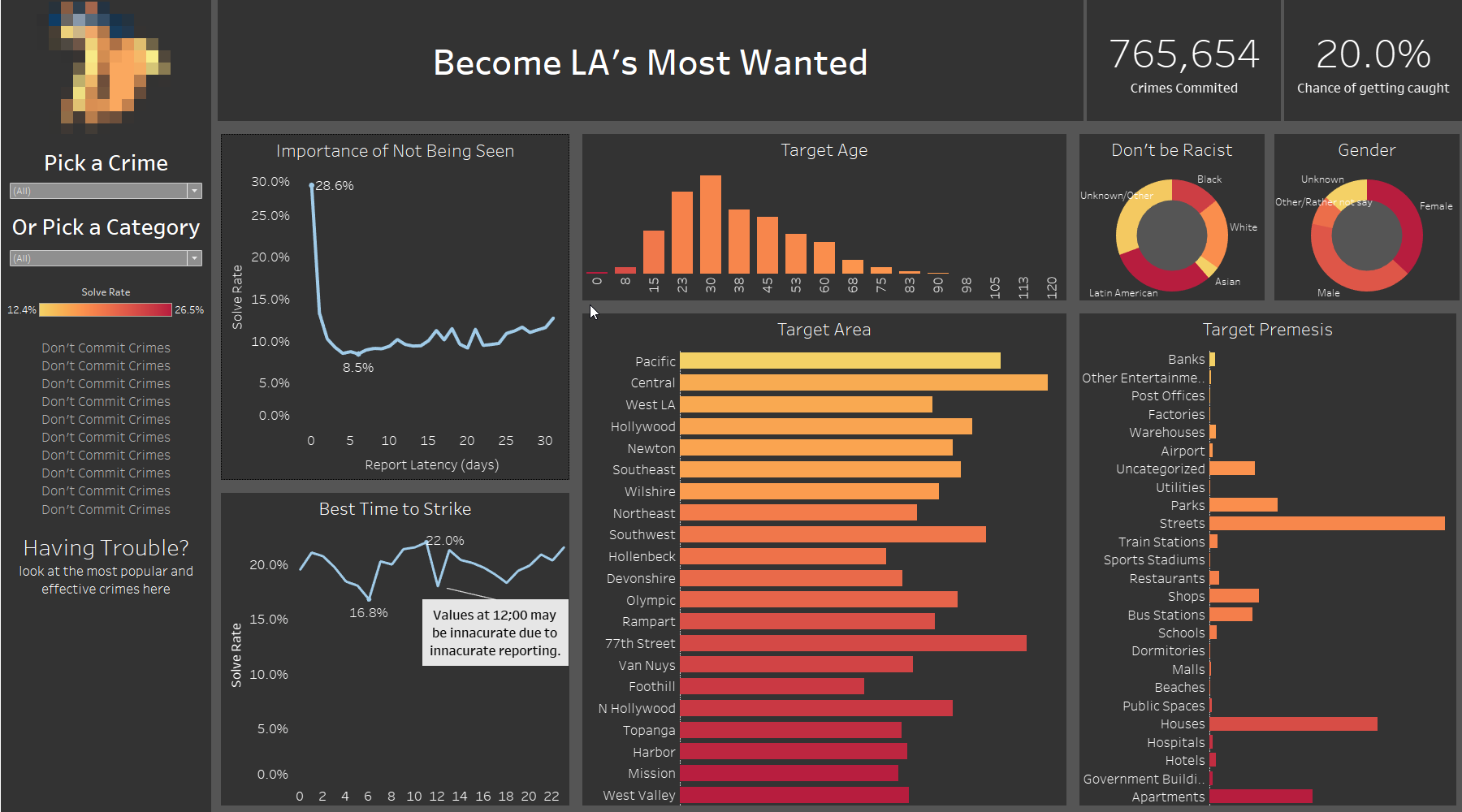 Tableau Dashboard