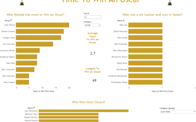Dashboard Week Day 5: Time to Win an Oscar