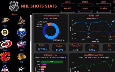 Dashboard Week Day 4: Ice Hockey Shots Stats