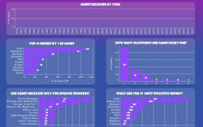 Dashboard Week Day 1: Video Games – Twitch API