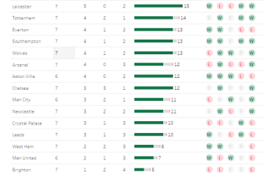 Learning from Struggling with Tableau Workout Wednesdays
