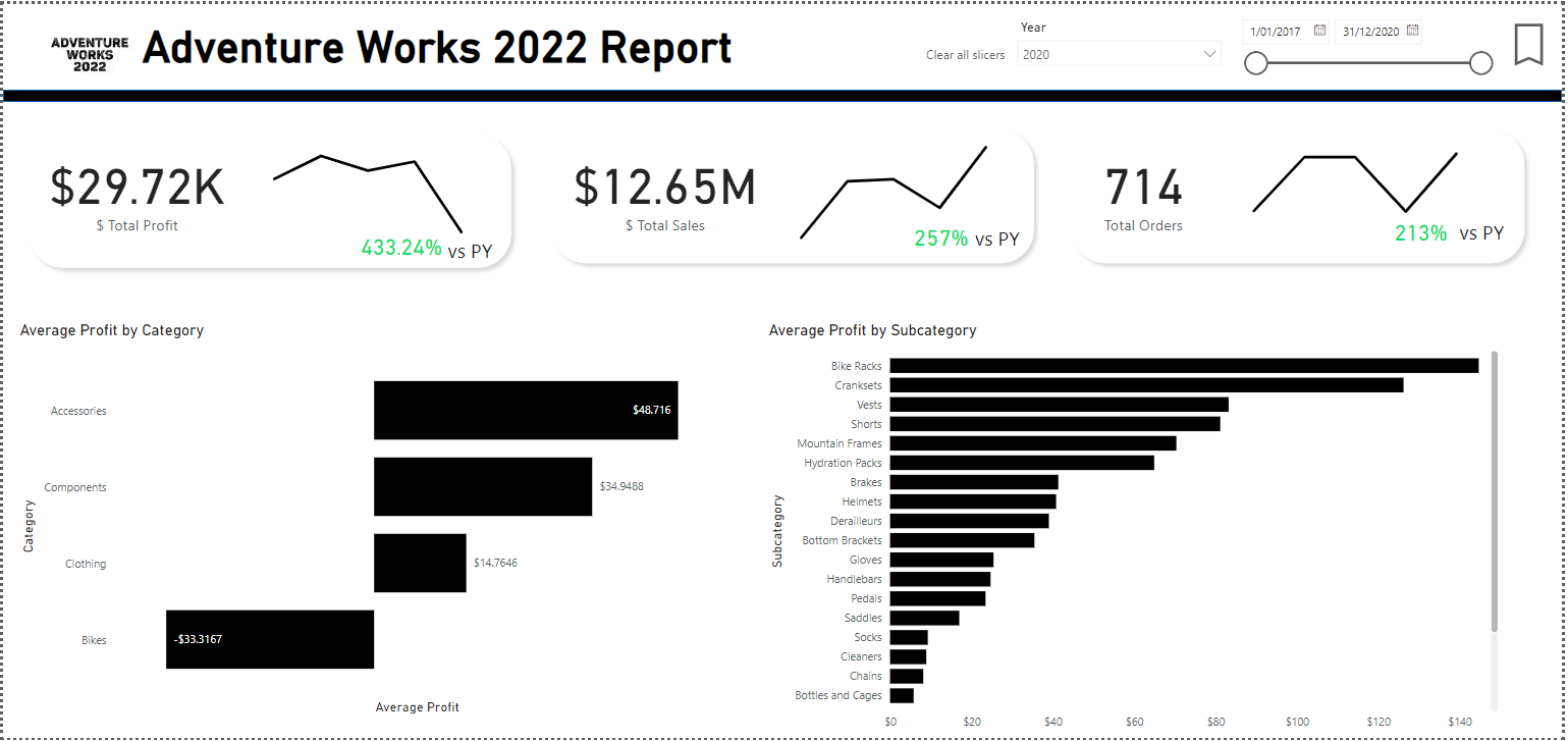 POWER BI report from Prerana Amatya on adventure works