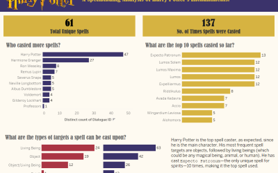 Dashboard Week-Day 5- Harry Potter:A Spellbinding Analysis of Harry Potter’s Enchantments!