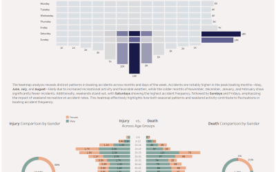Analyzing Boating Accident Trends: Key Insights from the USCG Data