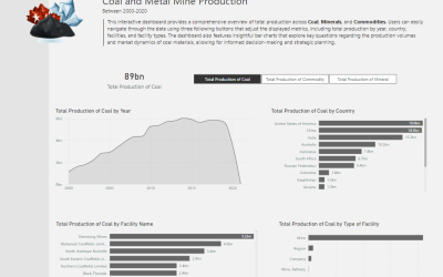 Coal and Metal Production Dashboard